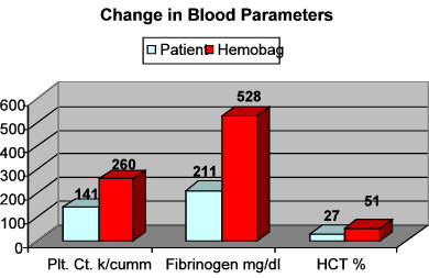 Blood Parameters graph for a case study on the Hemobag®