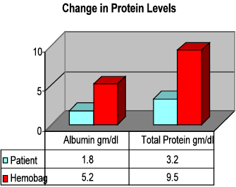 Protein graph for a case study on the Hemobag®